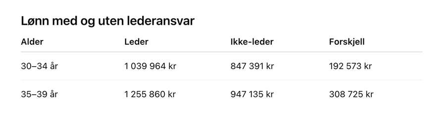 Tabell som viser forskjell i lønn med og uten lederansvar i 2026.