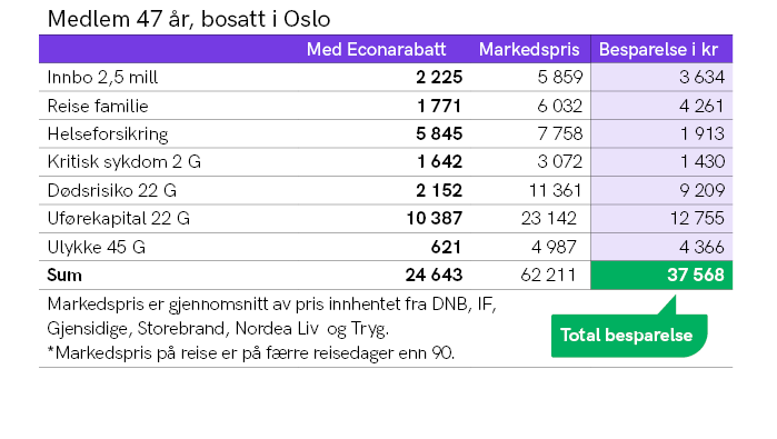 Priseksempel på hva medlem på 47 år kan spare med Econa Forsikring.