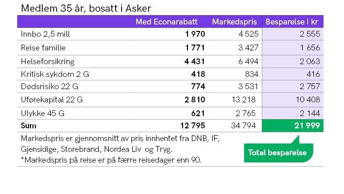 Et priseksempel på hva et 35 år gammelt medlem kan spare med Econa Forsikring