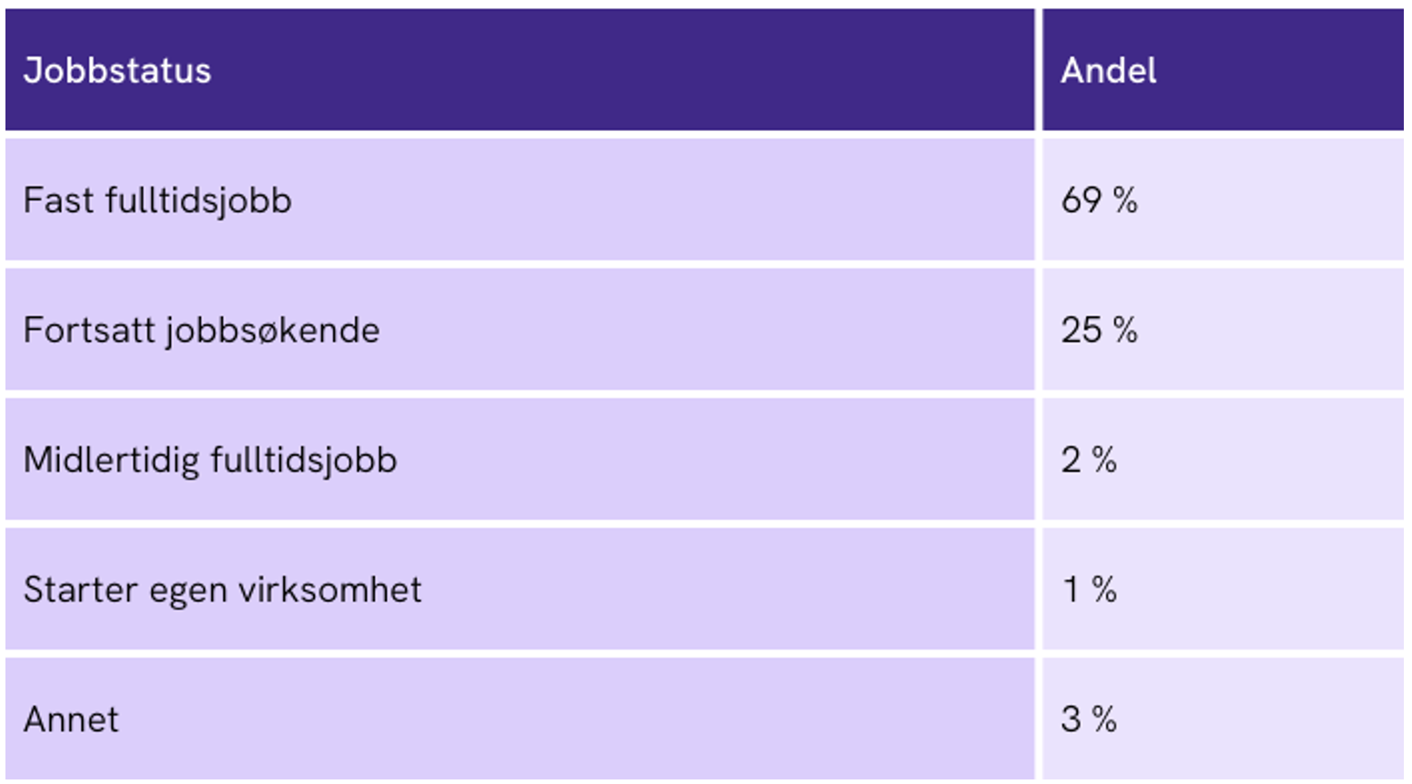 Satistikk på arbeidssituasjoner