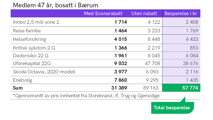 Priseksempel på hva medlem på 47 år kan spare med Econa Forsikring.