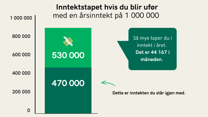 Grafikk som viser inntektstap og viktigheten av uføreforsikring.