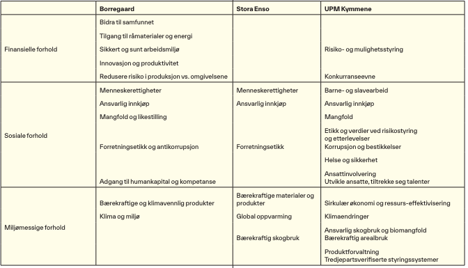 Tabell over vesentlighetsvurderinger.