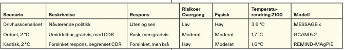 Tabell som viser NGFS-scenarioer benyttet i modellering