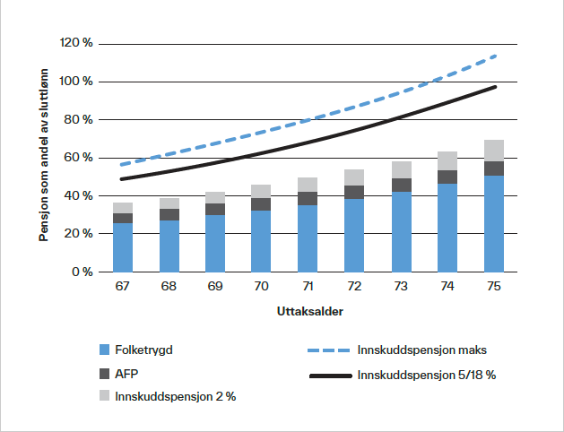 Graf som viser pensjon som andel av sluttlønn og uttaksalder