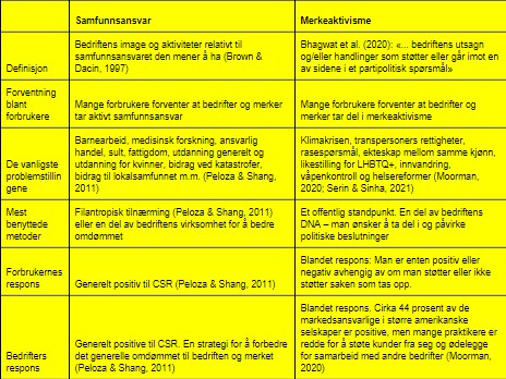 Tabell 1