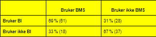 Tabell 2. Brukere av business intelligence og balansert målstyring.