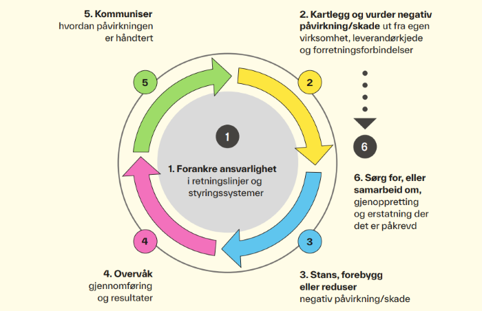 Figur som beskriver aktsomhetsvurderinger.