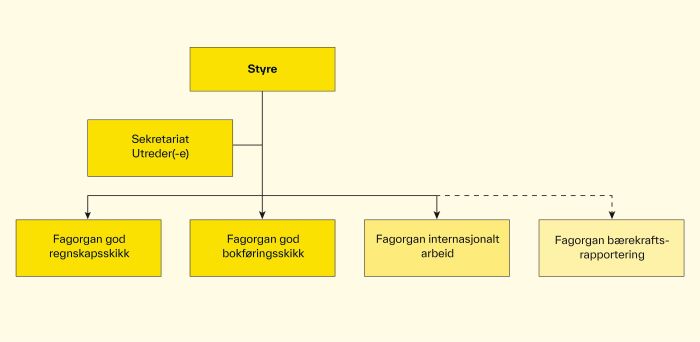 Figur som viser forslag til organisering av standardsettende organ.