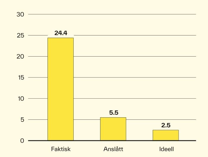 Stolpediagram som illustrerer faktisk, anslått og ideell lønnsratio blant toppledere i private virksomheter og renholdere.