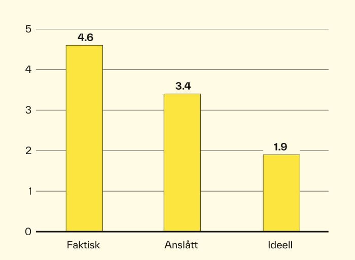 Et stolpediagram som illustrerer faktisk, anslått og ideell lønnsratio blant sykehusdirektører og sykepleiere. 