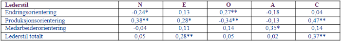 Tabell over regresjonskoeffisienter