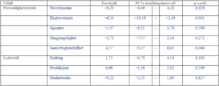 Tabelloversikt over forskjeller i personlighetstrekk og lederstil