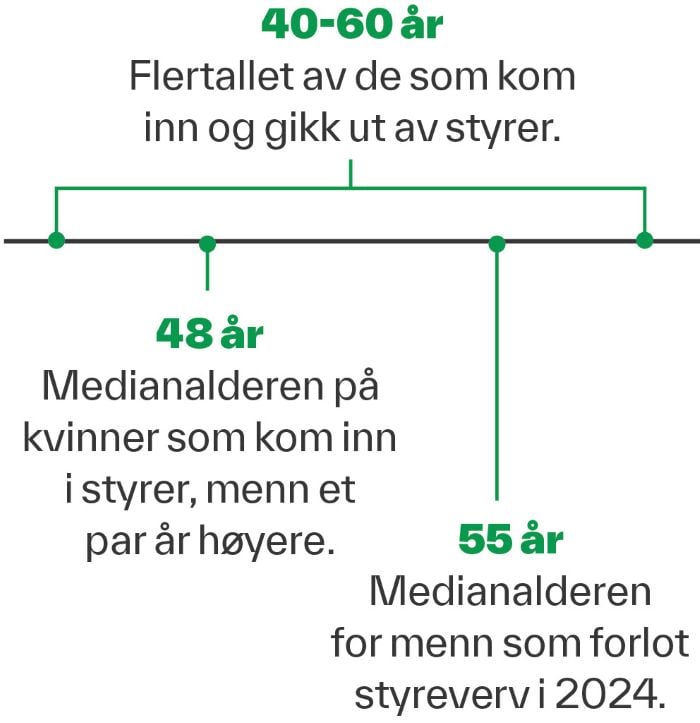 Tidslinje; 40-60 år: Flertall av de som kom inn og gikk ut av styrer, 48 år: Medianalderen på kvinner som kom inn i styrer, menn et par pr høyere, 55 år: medianaldreren for menn som forlot styreverv i 2024