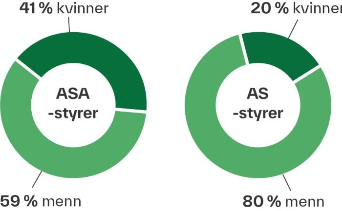 Diagram: ASA-styrer er fordelt etter 41% kvinner og 59% menn, AS-styrer er fordelt etter 20% kvinner og 80% menn